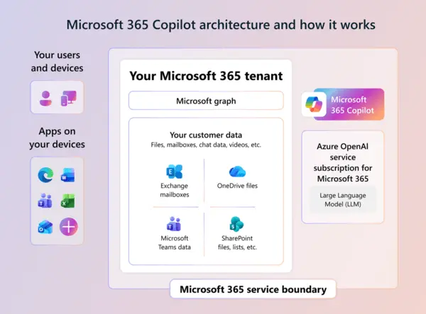 Microsoft Copilot: para que serve e como ele pode aumentar a produtividade